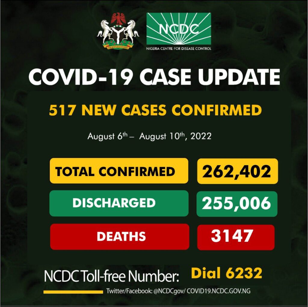 Akwa Ibom Leads as NCDC Confirms 517 New COVID Cases