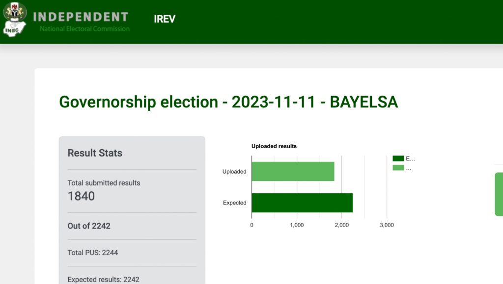No Glitch as INEC Displays Results of Bayelsa, Kogi, Imo on iREV