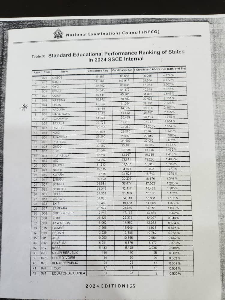 NECO Ranking