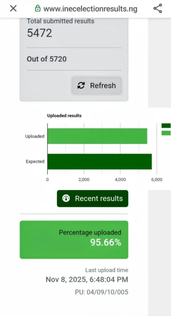 Anambra 2025: INEC Uploads 95% of Results on IReV